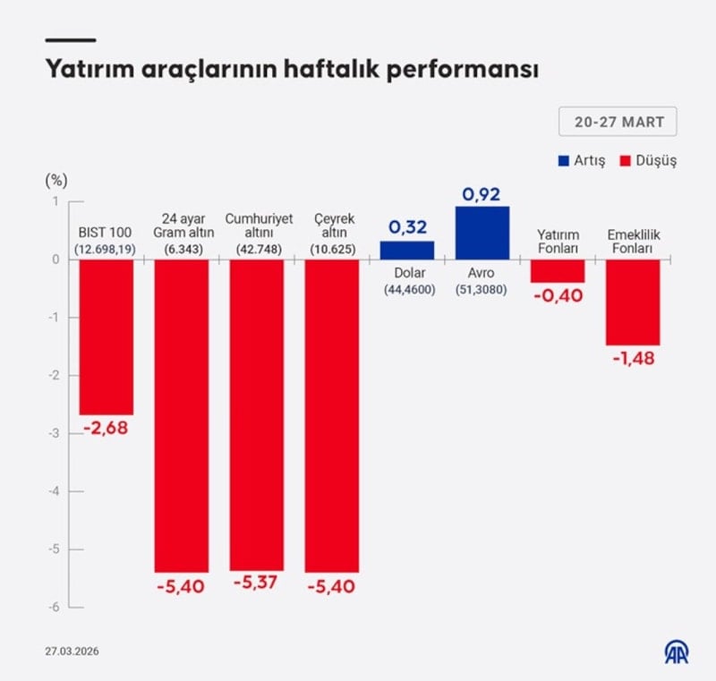 Bu hafta yatırım araçlarının performansı açıklandı